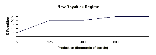 Graph -New Royalties Regime