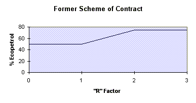 Graph -Former Scheme of Contract
