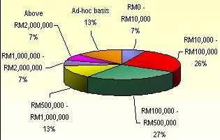 Estimated budget